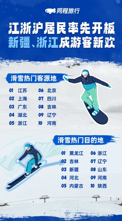 滑雪旅游熱度激增，同程旅行數據揭示冬季旅游新趨勢